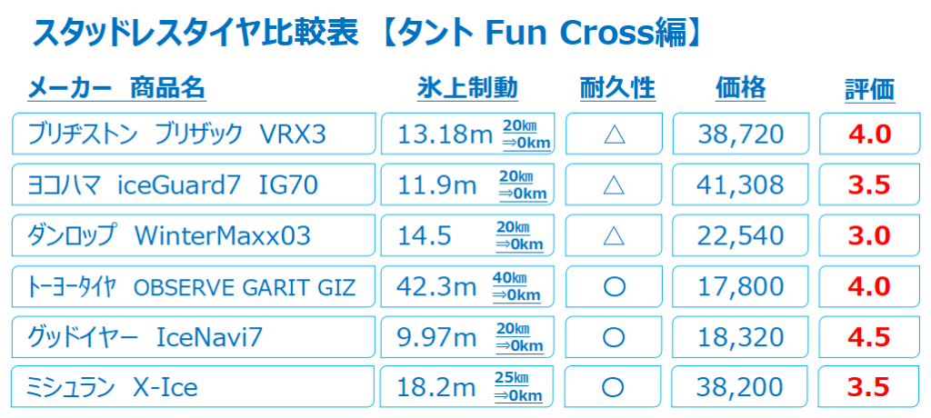 FunCrossスタッドレスタイヤ比較表